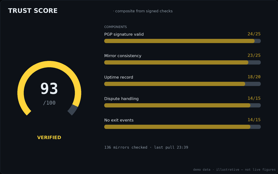 Trust score card for Flugsvamp: radial gauge with component bars for PGP signature, mirror consistency, uptime, dispute handling and exit events