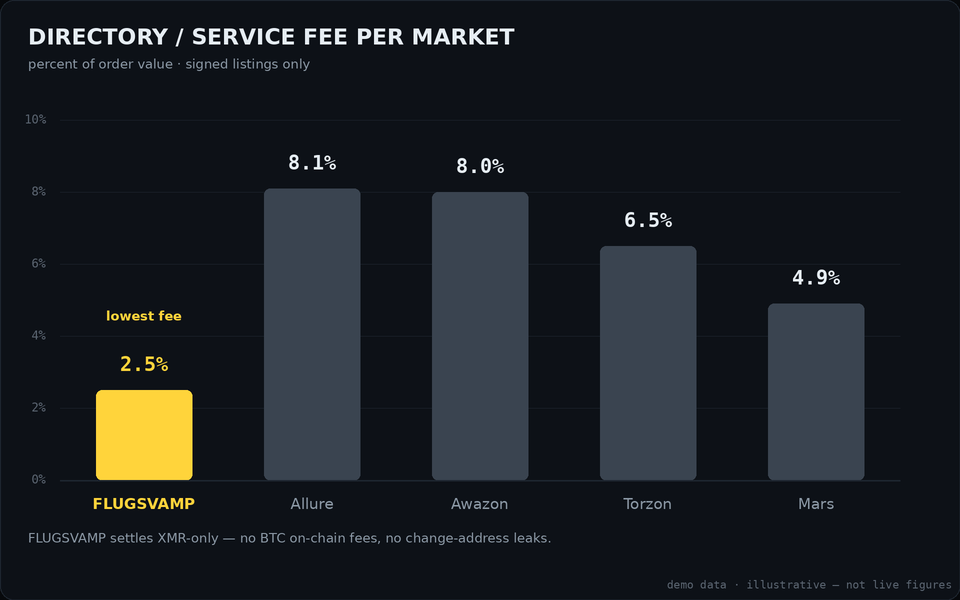 Bar chart comparing directory service fees: Flugsvamp at 2.5 percent versus higher rates on sibling markets