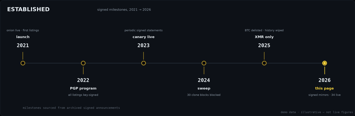 Timeline of Flugsvamp milestones from launch to the 2026 signed directory page